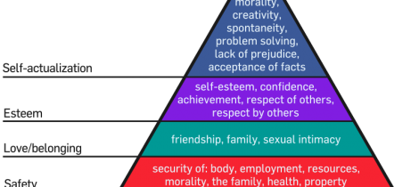 La piramide dei bisogni di Maslow, uno dei padri della psicologia umanistica.